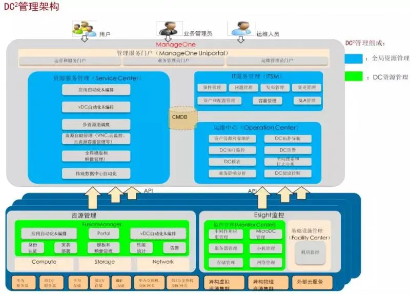 DC2管理子系统总体架构