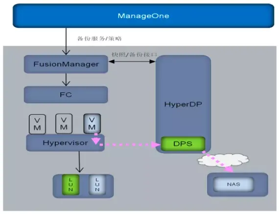 虚拟机备份架构