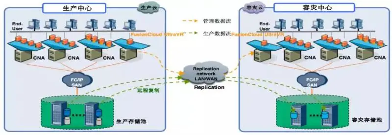 基于存储阵列复制的云平台主备容灾框架
