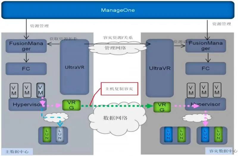 基于主机复制的云平台主备容灾框架