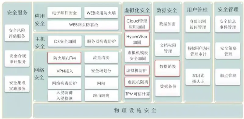 安全子系统架构图