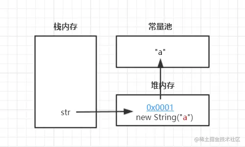String str = new String("a");
