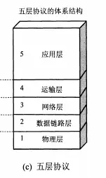 五层协议模型