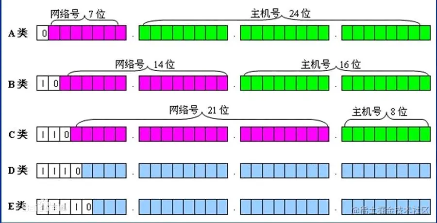 网络知识之IP与子网掩码