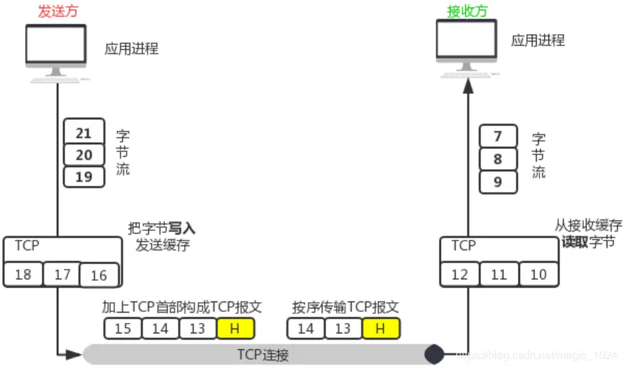 TCP数据传输模型