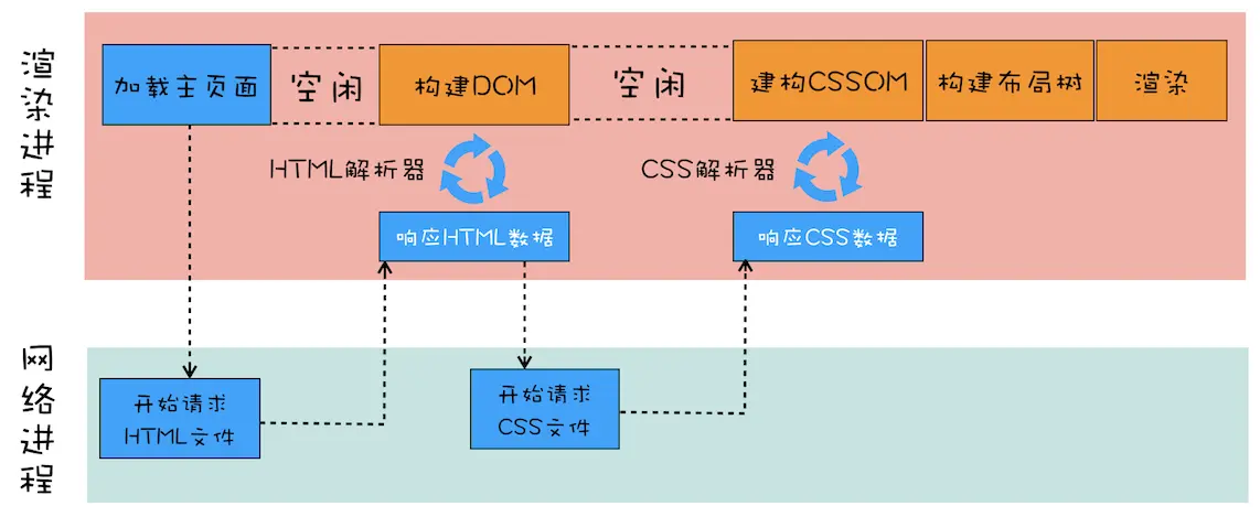 含有外部 css 文件的渲染流水线
