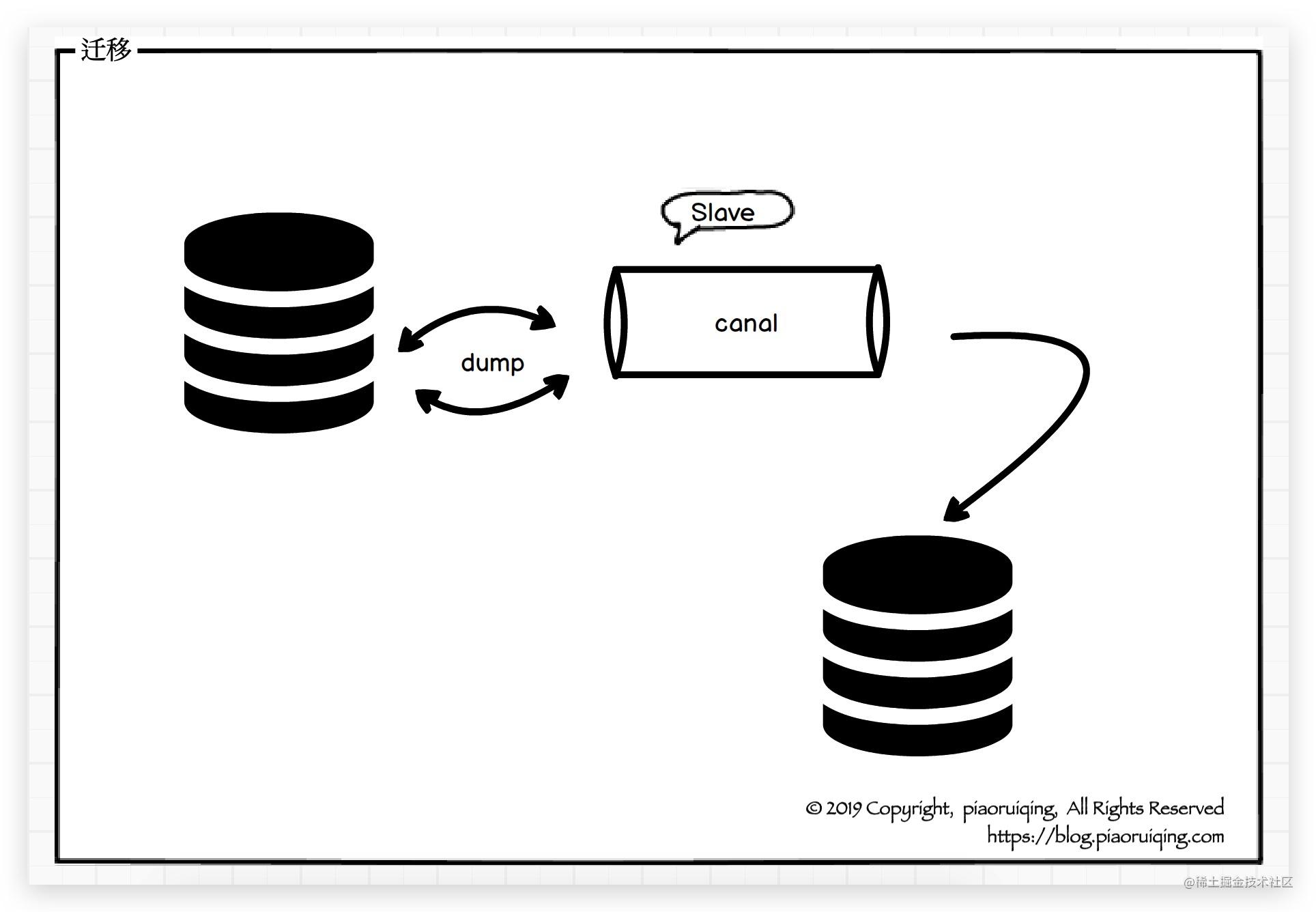 不停服怎么迁移数据