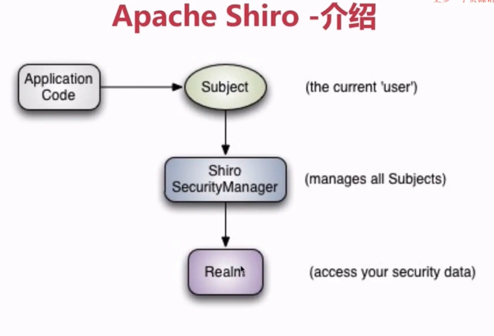 概念层-Shiro的介绍