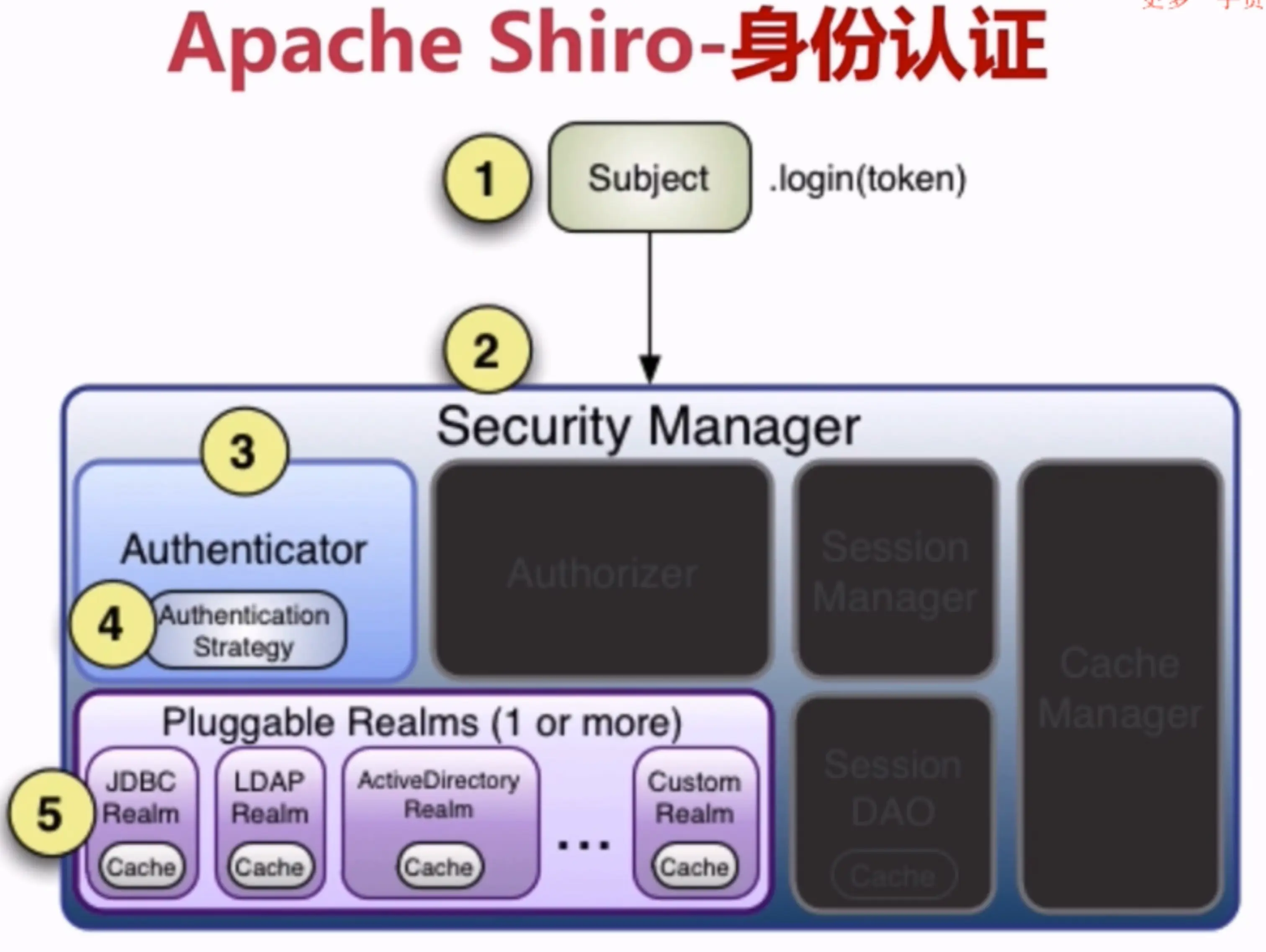 概念层-Shiro的介绍