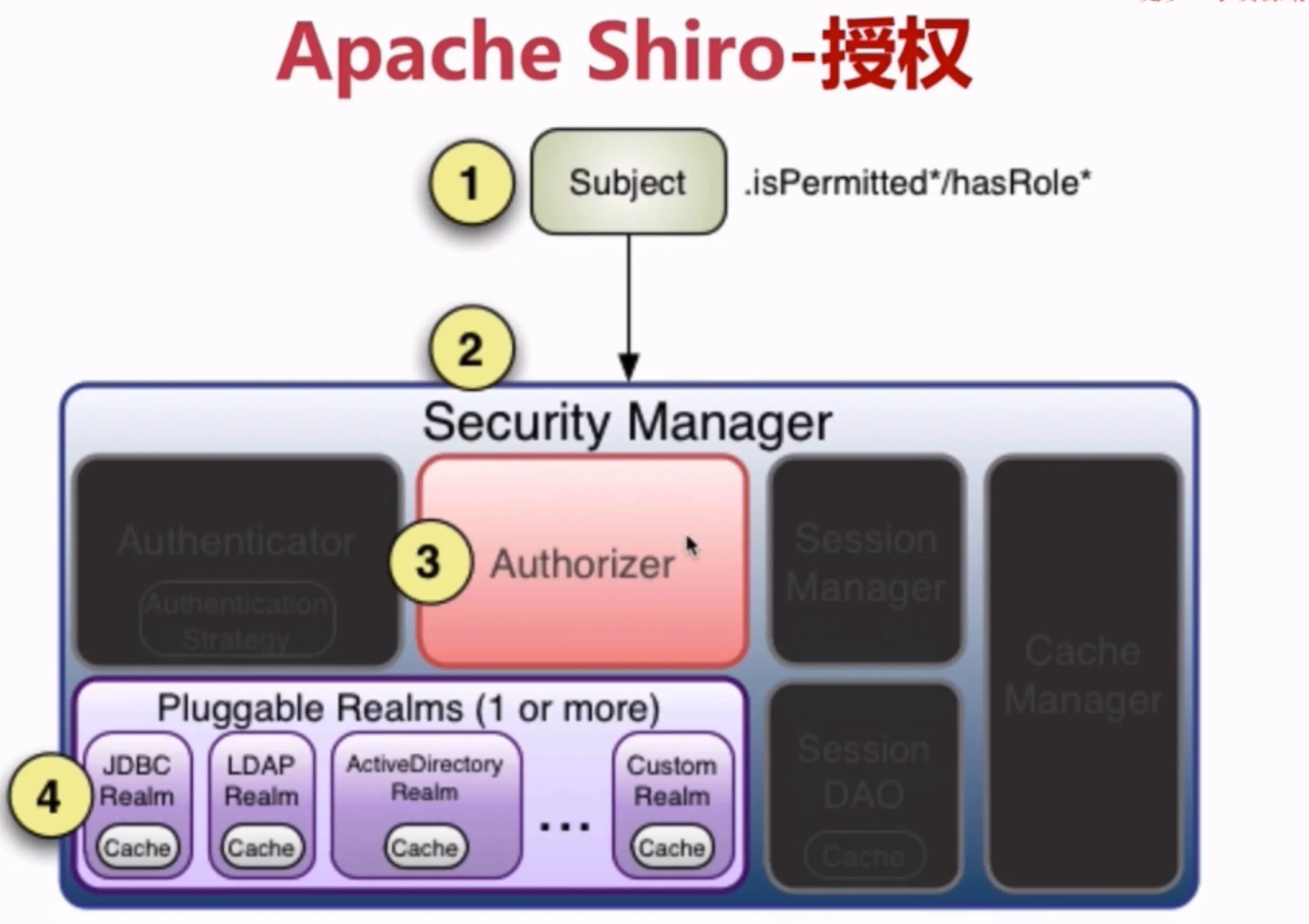概念层-Shiro的介绍