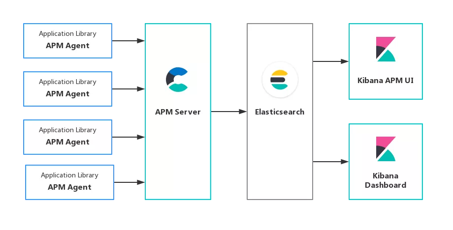 Elastic APM