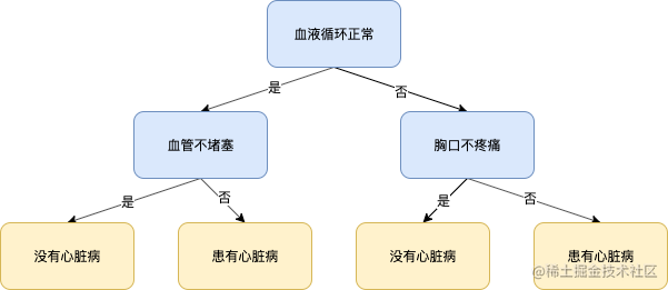 Classification and Regression Trees (CART) for Decision tree algorithm ...