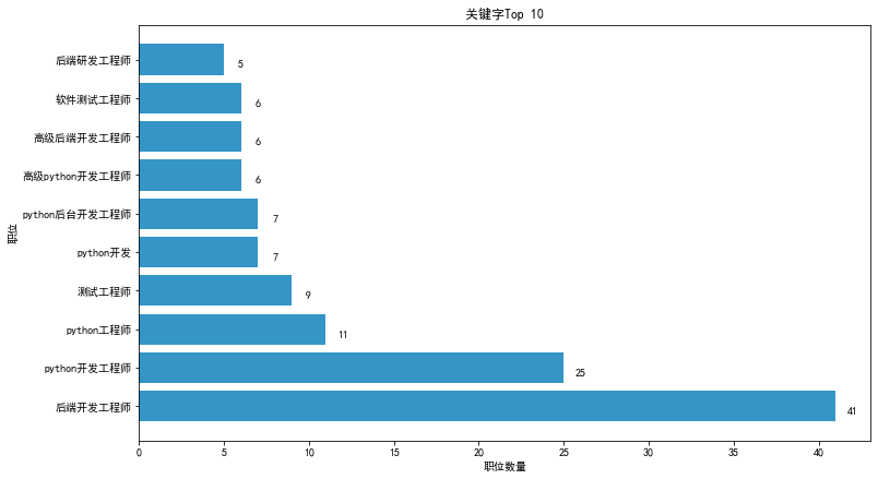 职位关键词Top 10