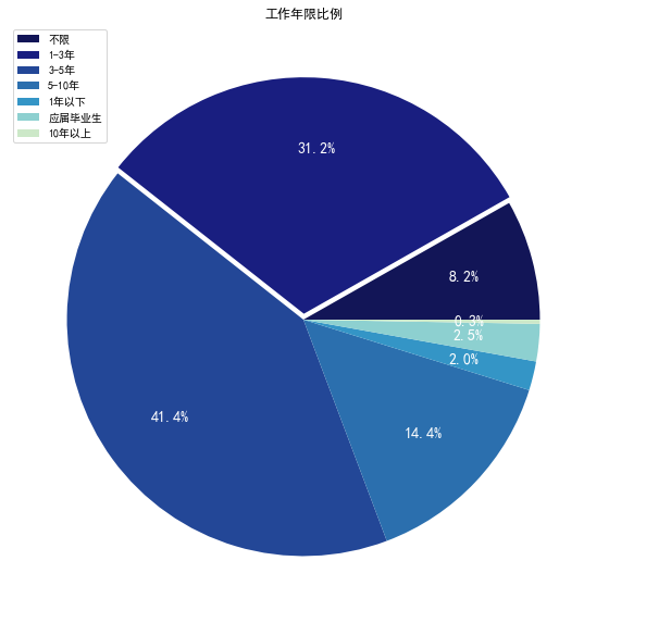 工作年限要求比例
