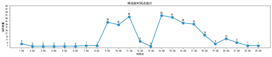 HR活跃时间分布