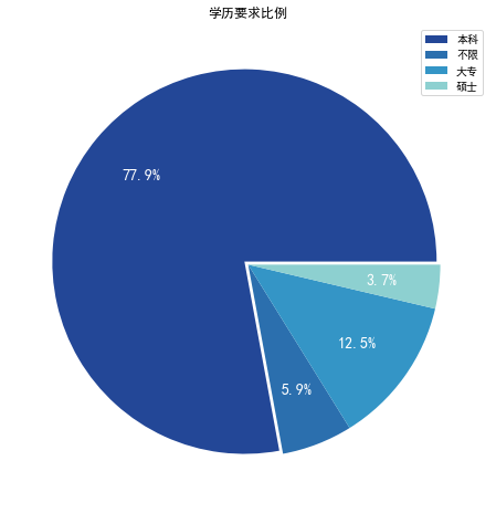 学历要求比例