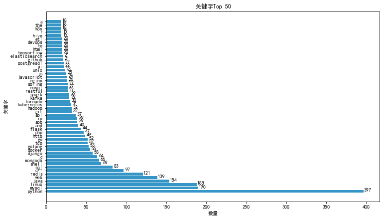 英文关键字Top 50