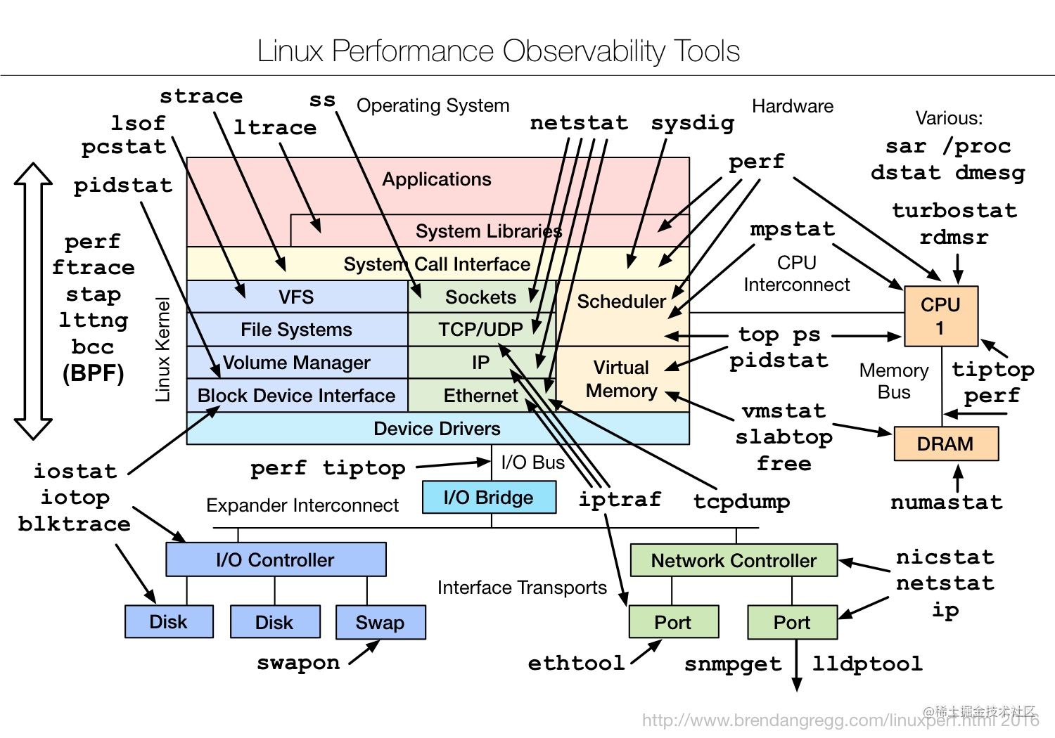 作为高级Java，你应该了解的Linux知识