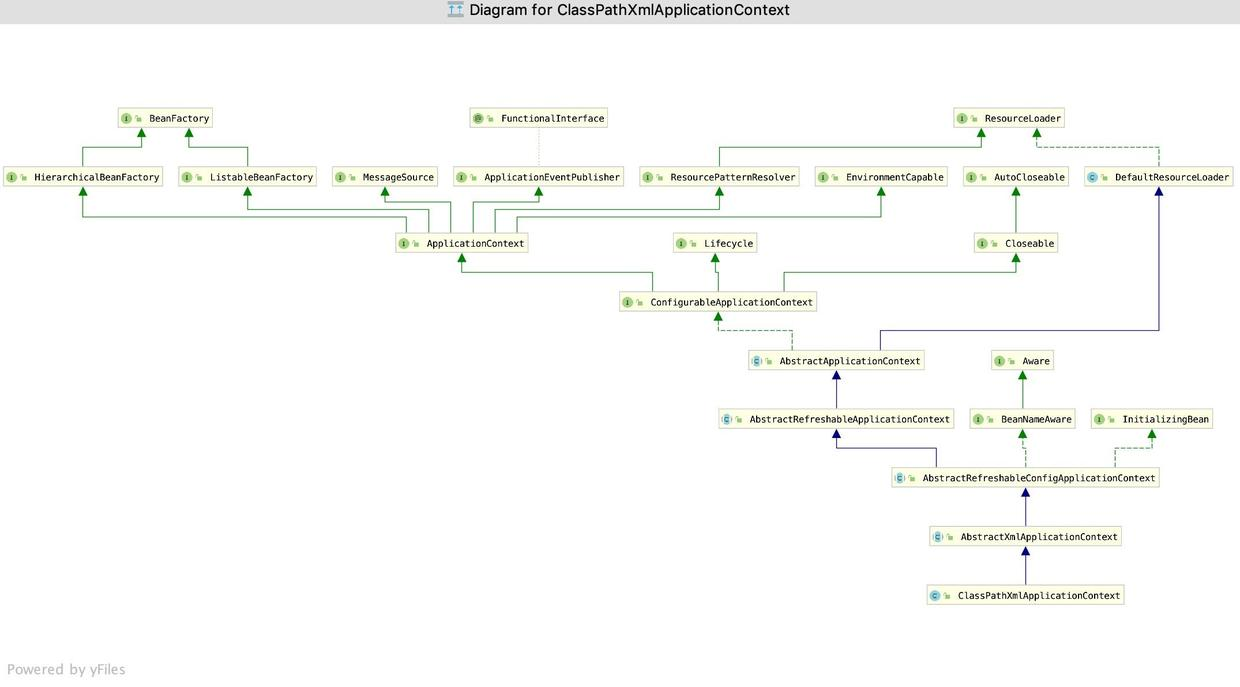 ClassPathXmlApplicationContext继承体系