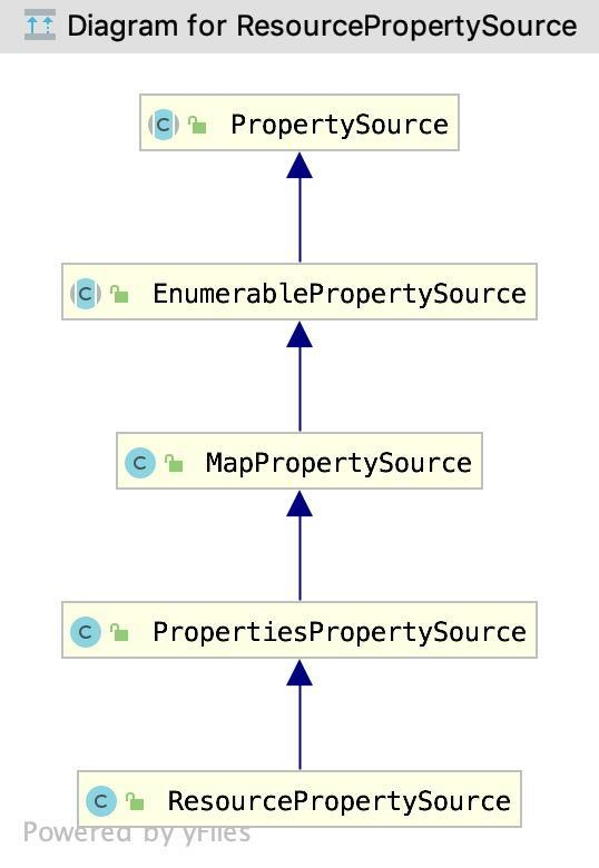 PropertySource继承体系