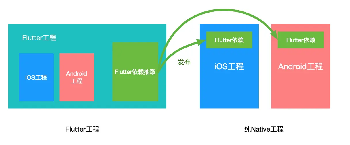 直接把Flutter放在原生工程中