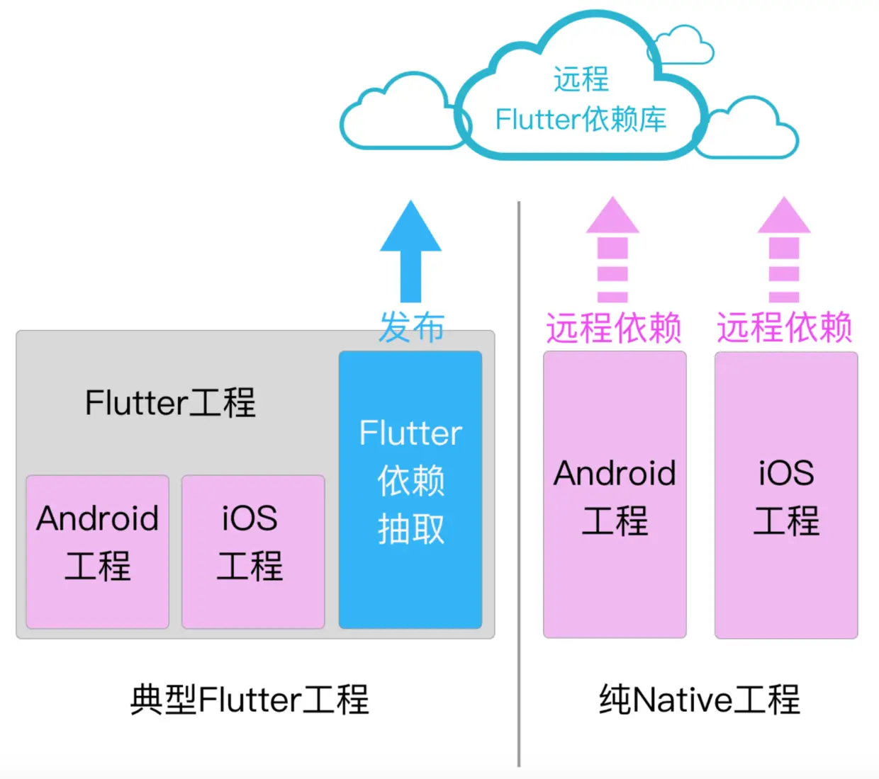 Flutter远程依赖