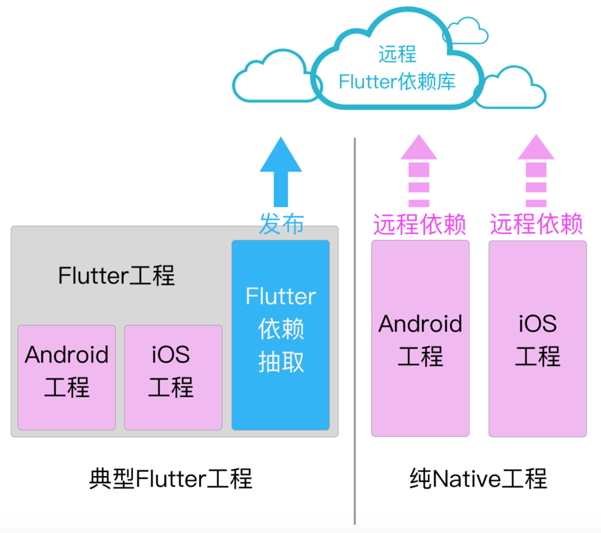 Flutter远程依赖