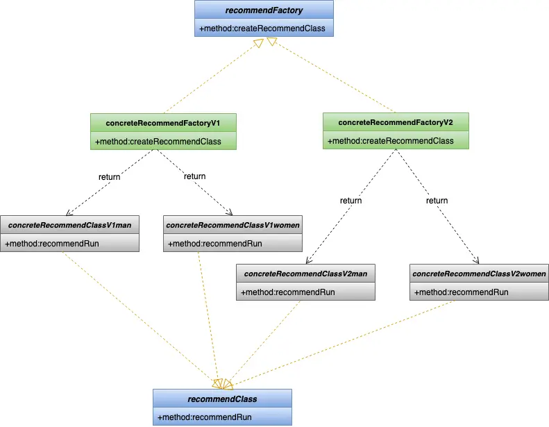工厂类UML类图实现