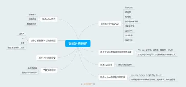 想要转行数据分析，看完这篇再做决定