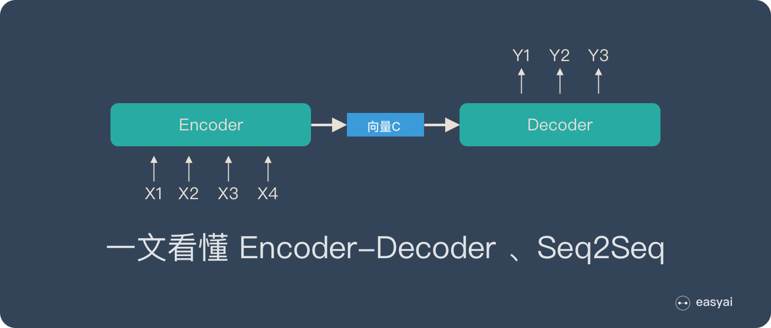 一文看懂Encoder-Decoder和Seq2Seq