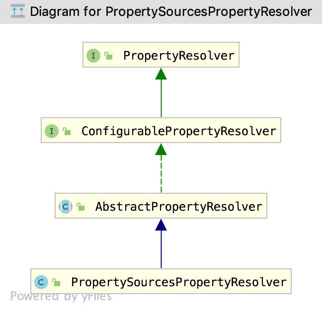 PropertySourcesPropertyResolver继承关系