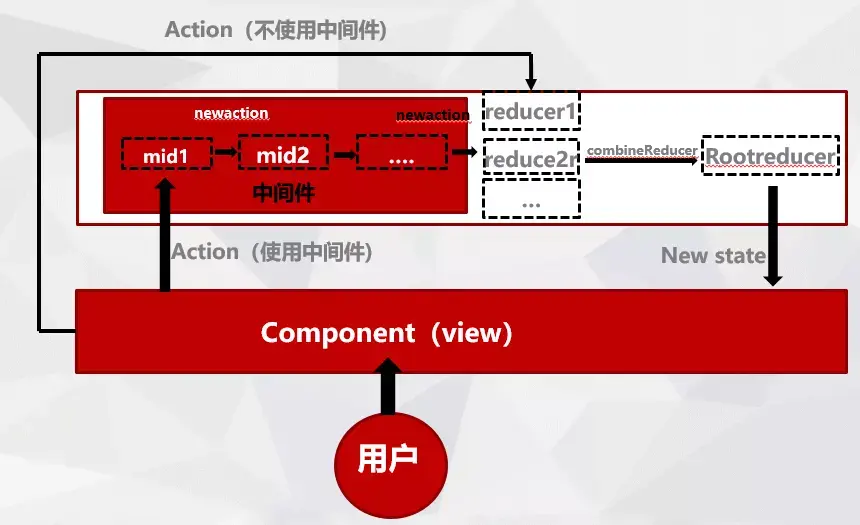 使用中间件vs不使用中间件