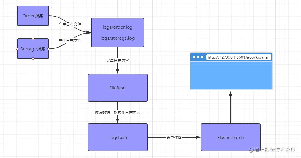 SpringBoot+Dubbo集成ELK实战