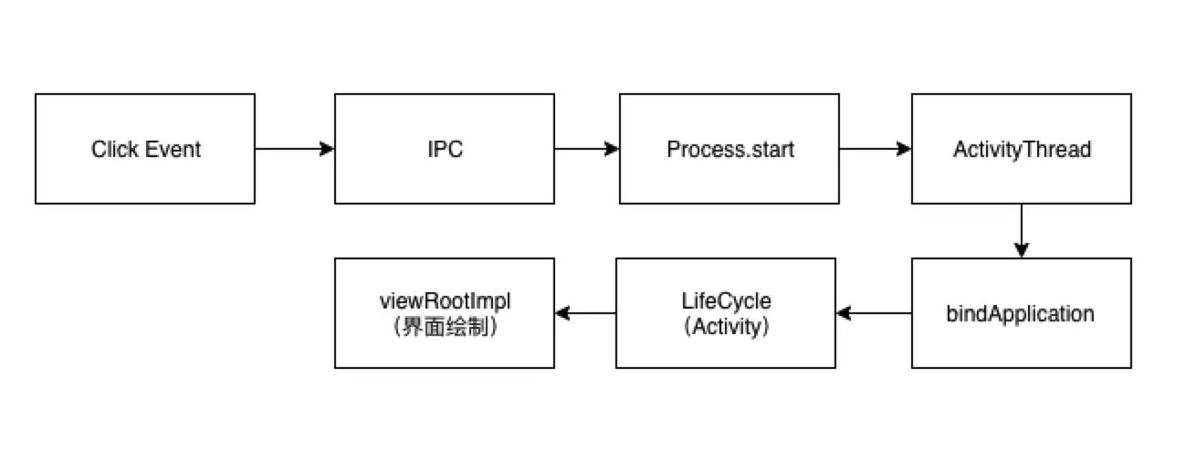 冷启动经历的流程
