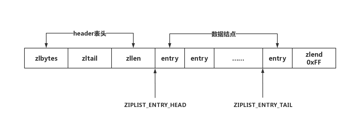Redis ziplist数据结构