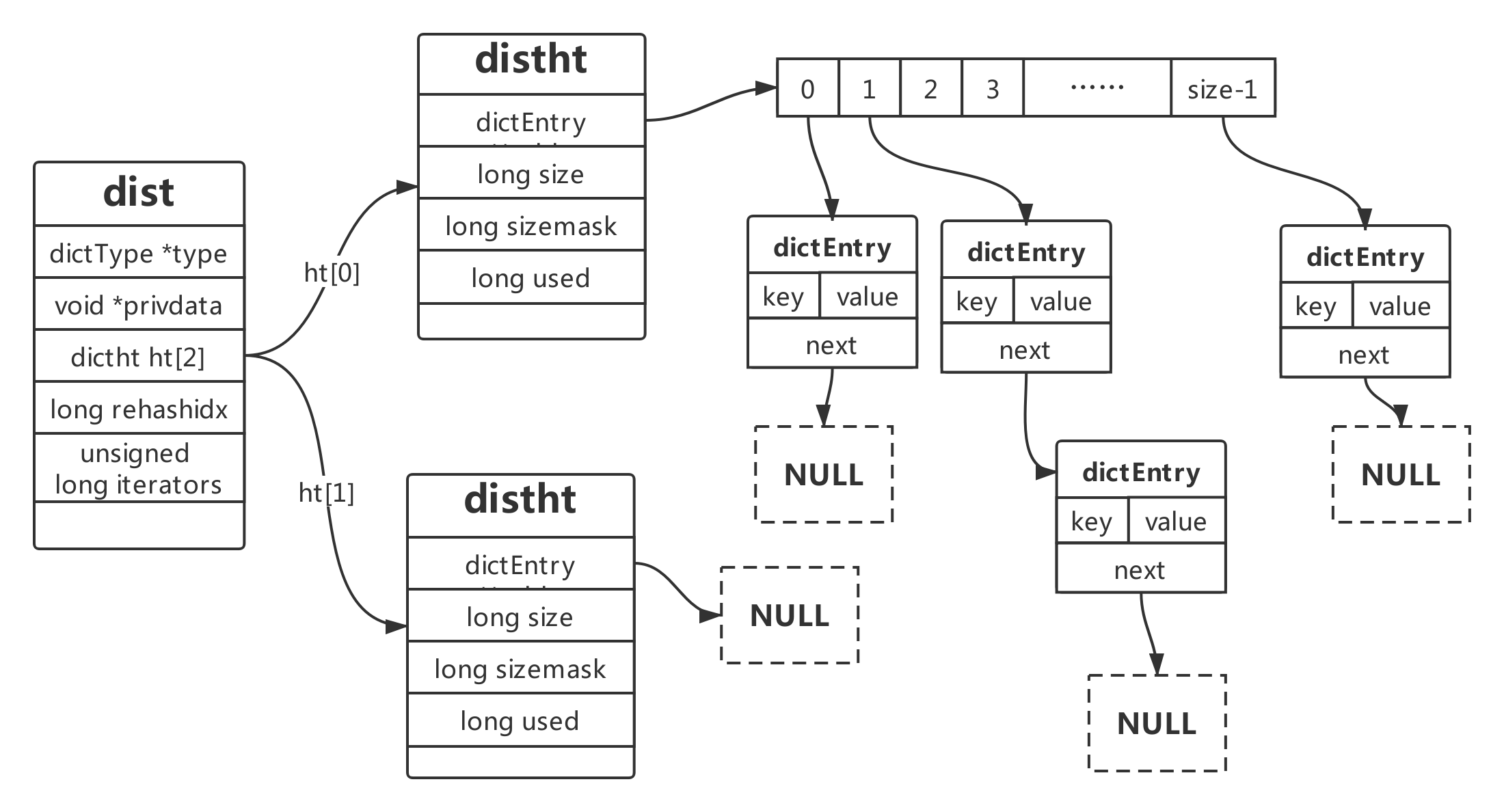 dict-structure