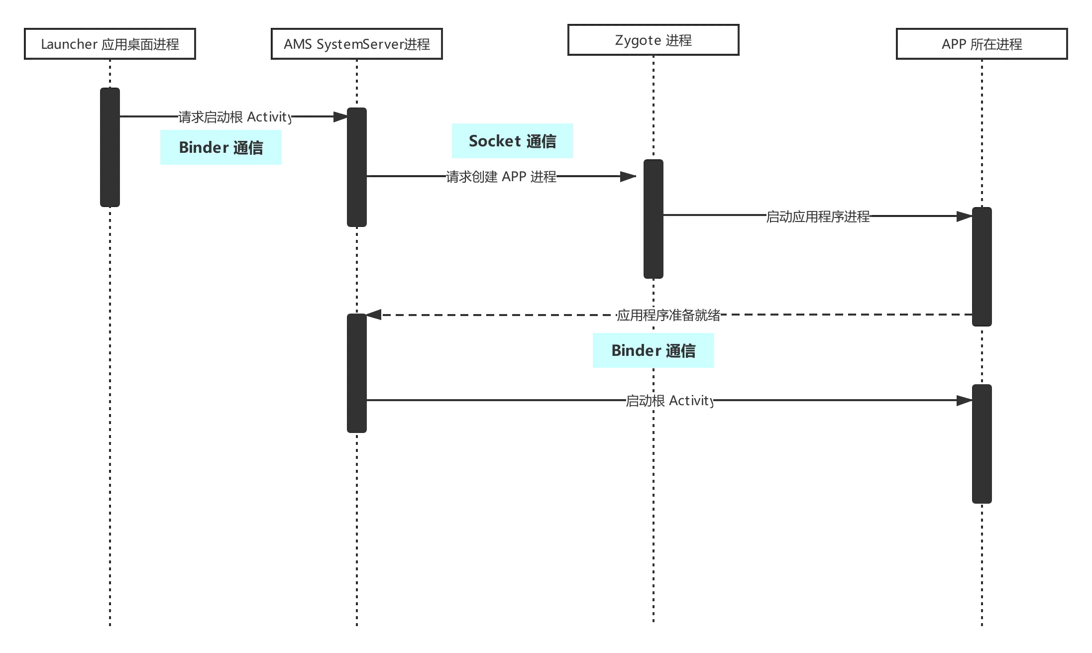 Android 8.0 源码分析 (四) Activity 启动