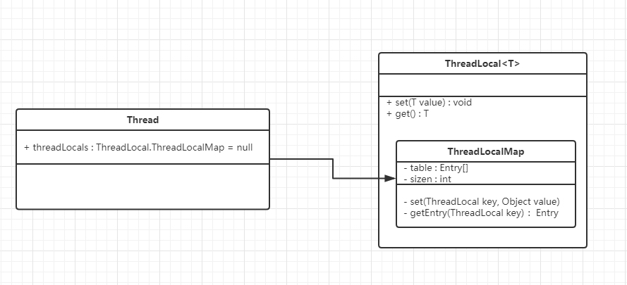 Thread，ThreadLocal，ThreadLocalMap 关系