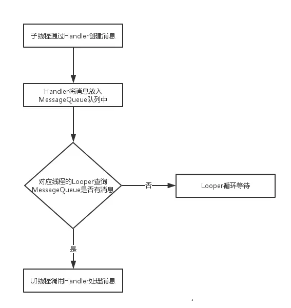 Hnadler 的工作流程