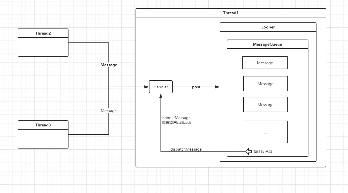 Handler 工作过程