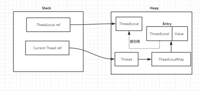 ThreadLocal内存解释