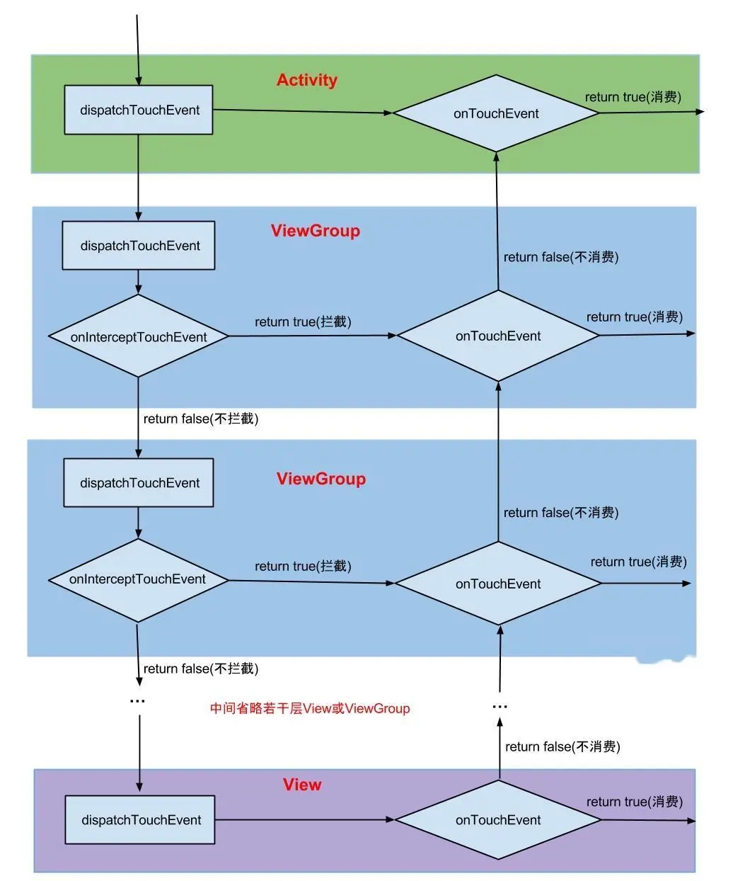 事件分发拦截机制-详细图解