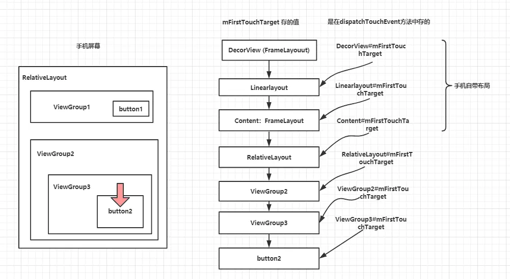 mFirstTouchTarget 链表