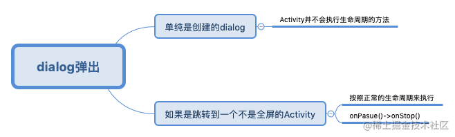 dialog弹出时