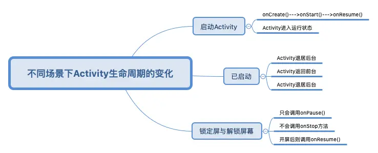 不同场景下Activity生命周期的变化过程