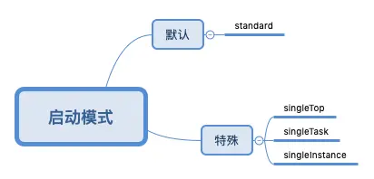 启动模式