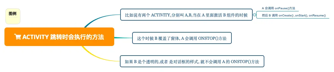 两个 Activity 之间跳转时必然会执行的方法