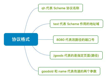 协议格式