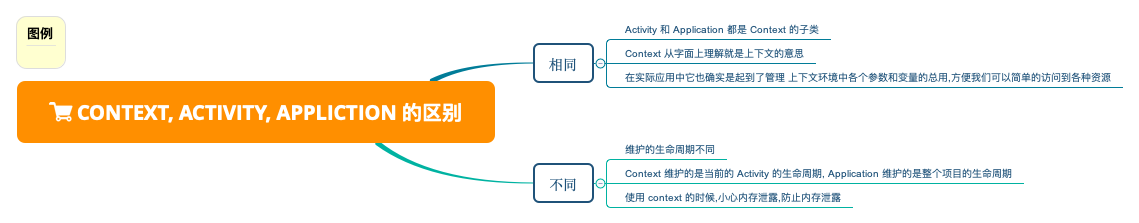 Context, Activity, Appliction 的区别