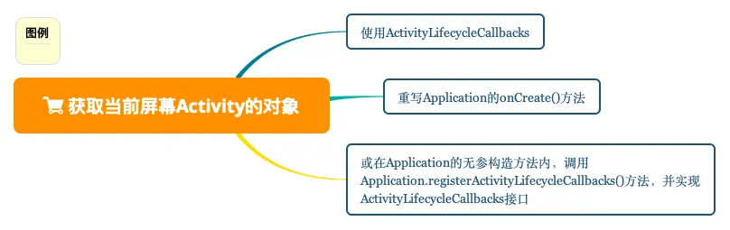 获取当前屏幕Activity的对象